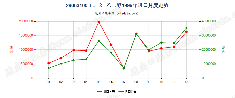 290531001，2-乙二醇进口1996年月度走势图