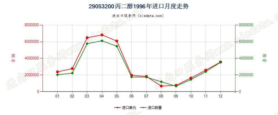 29053200丙二醇进口1996年月度走势图