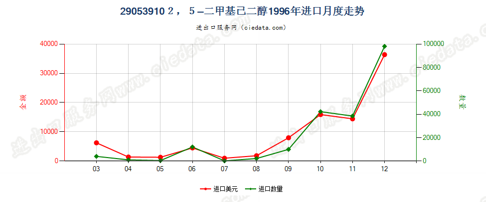 290539102，5-二甲基已二醇进口1996年月度走势图