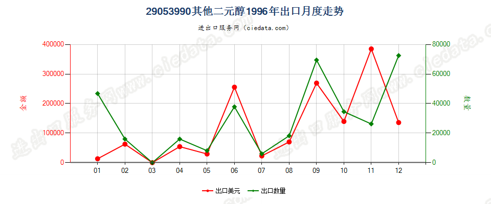 29053990未列名二元醇出口1996年月度走势图