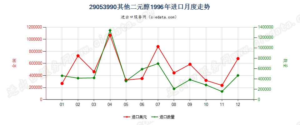 29053990未列名二元醇进口1996年月度走势图