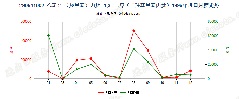 290541002-乙基-2（羟甲基）丙烷-1，3-二醇（三羟基甲基丙烷）进口1996年月度走势图
