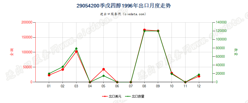 29054200季戊四醇出口1996年月度走势图