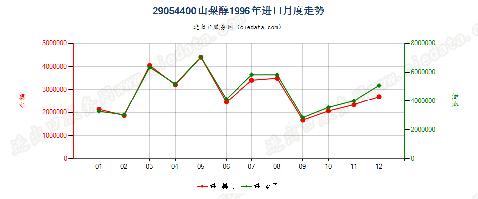 29054400山梨醇进口1996年月度走势图