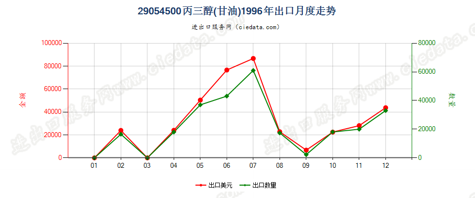 29054500丙三醇（甘油）出口1996年月度走势图