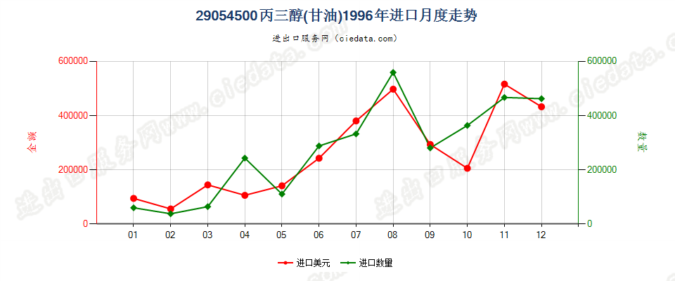 29054500丙三醇（甘油）进口1996年月度走势图