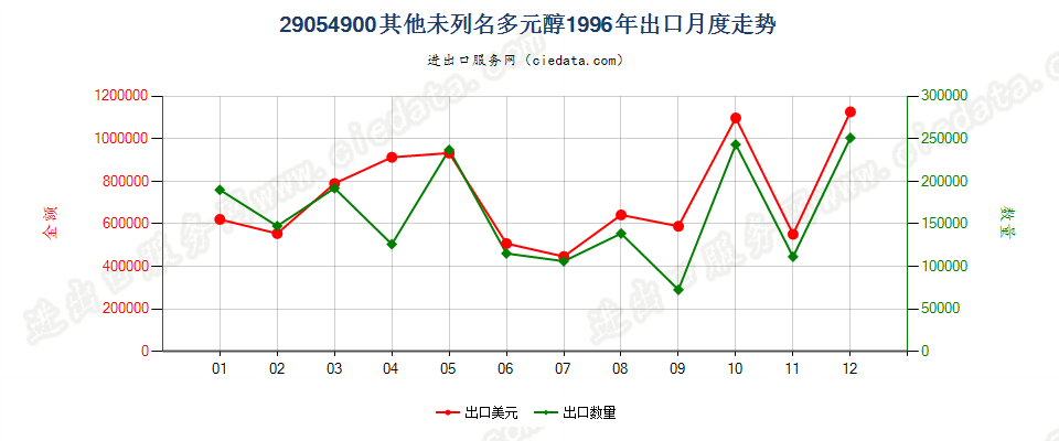 29054900(2009stop)其他未列名多元醇出口1996年月度走势图