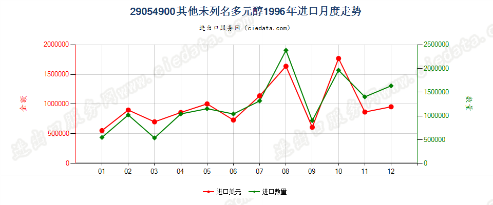 29054900(2009stop)其他未列名多元醇进口1996年月度走势图