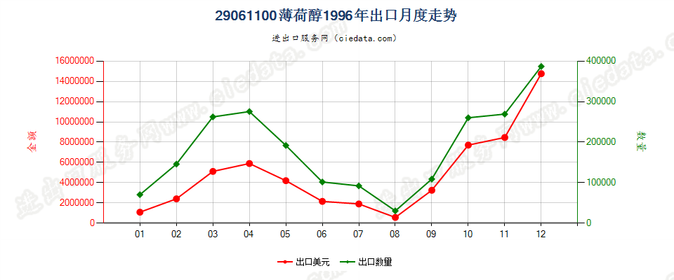 29061100薄荷醇出口1996年月度走势图