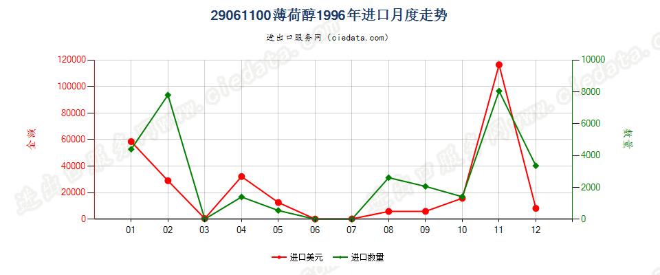 29061100薄荷醇进口1996年月度走势图