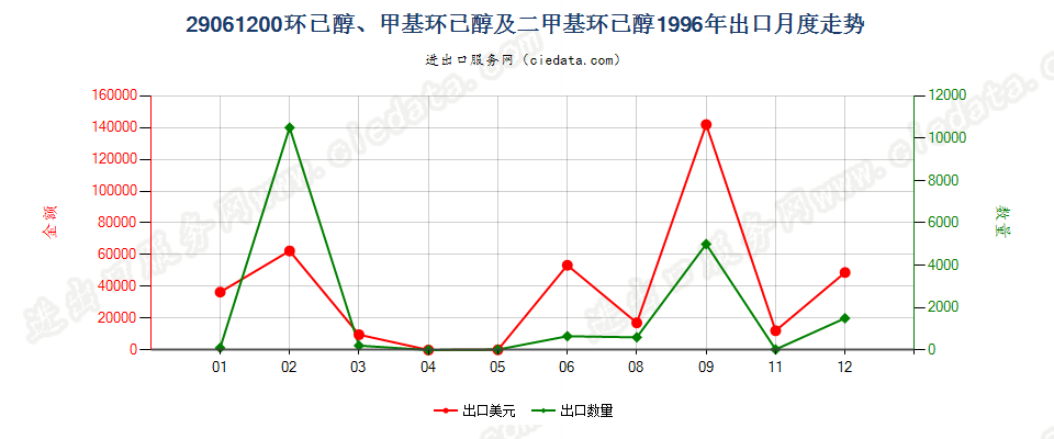 29061200环已醇、甲基环已醇及二甲基环已醇出口1996年月度走势图