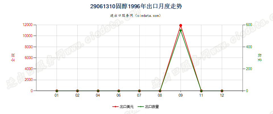 29061310固醇出口1996年月度走势图