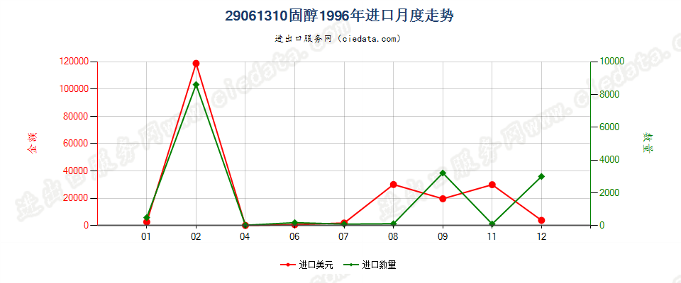 29061310固醇进口1996年月度走势图