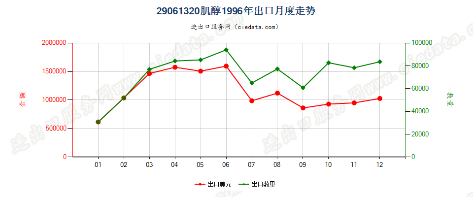 29061320肌醇出口1996年月度走势图