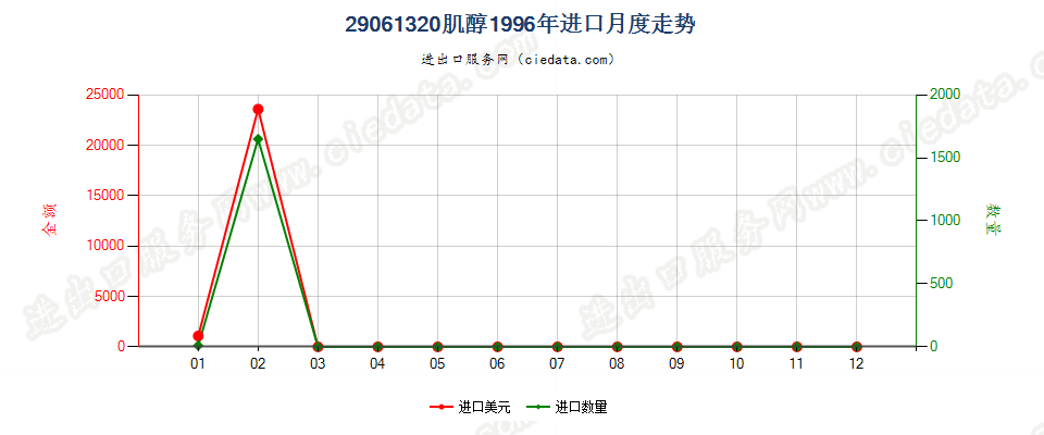 29061320肌醇进口1996年月度走势图