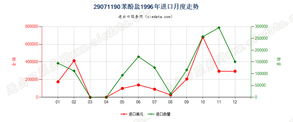 29071190苯酚盐进口1996年月度走势图