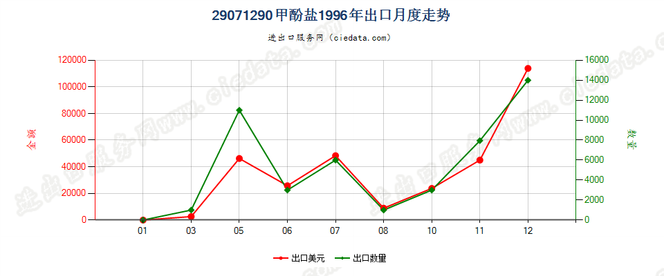 29071290甲酚盐出口1996年月度走势图