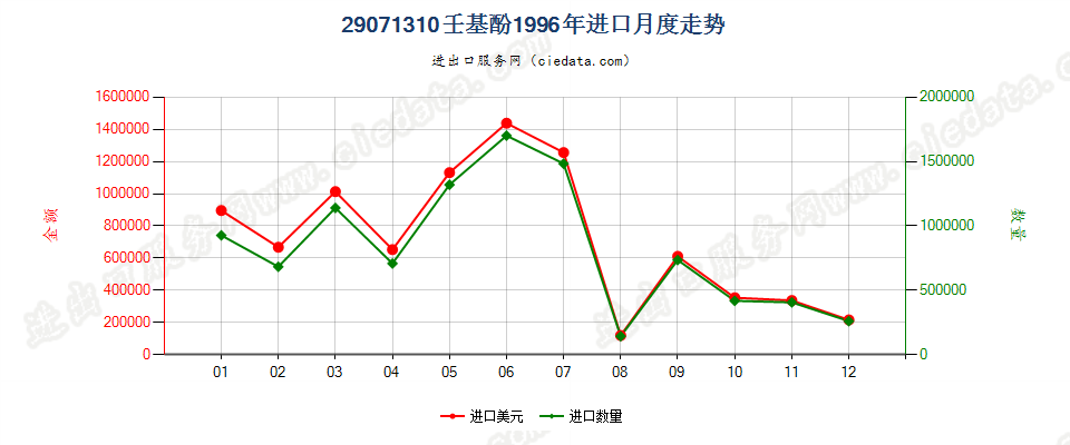 29071310壬基酚进口1996年月度走势图