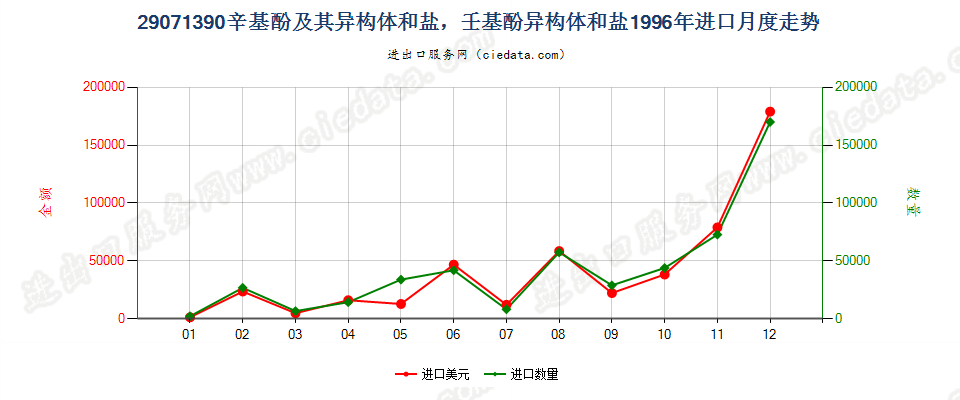 29071390辛基酚及其异构体和盐，壬基酚异构体和盐进口1996年月度走势图