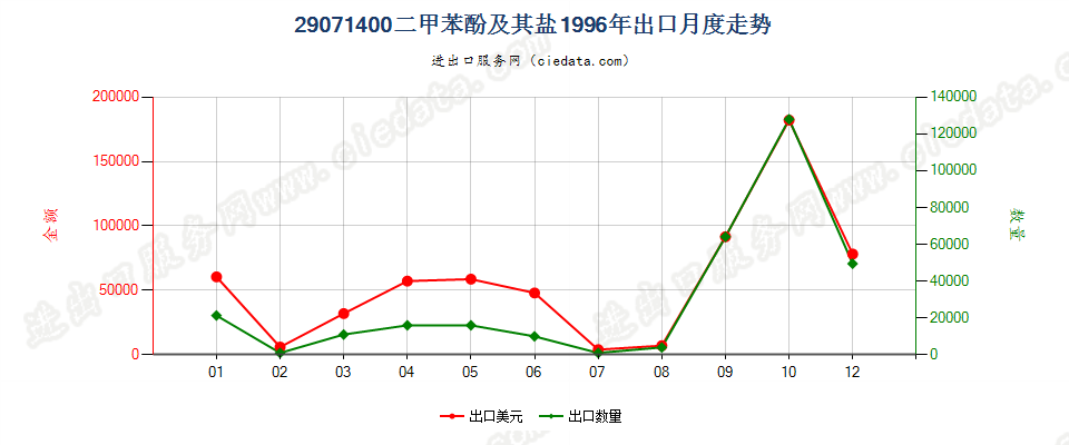 29071400(2007stop)二甲苯酚及其盐出口1996年月度走势图