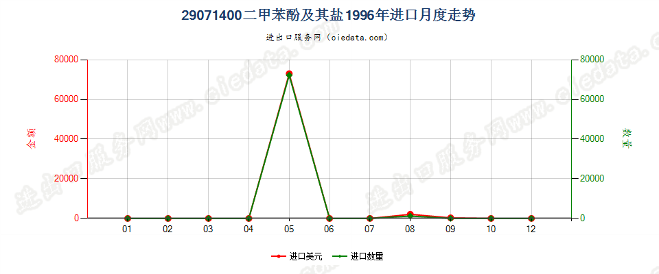 29071400(2007stop)二甲苯酚及其盐进口1996年月度走势图