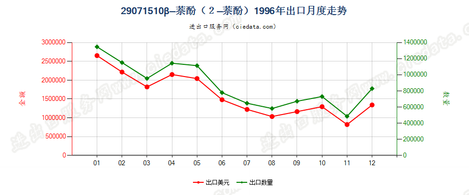 29071510β-萘酚（2-萘酚）出口1996年月度走势图