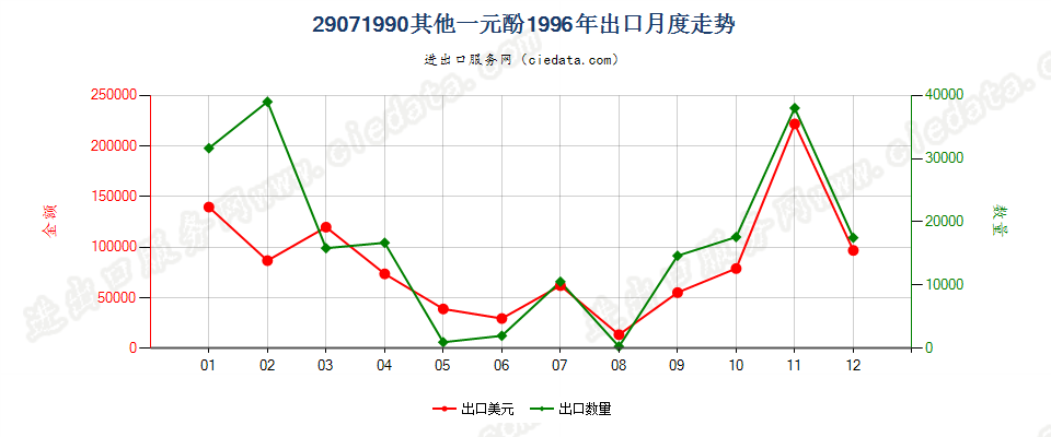 29071990未列名一元酚出口1996年月度走势图