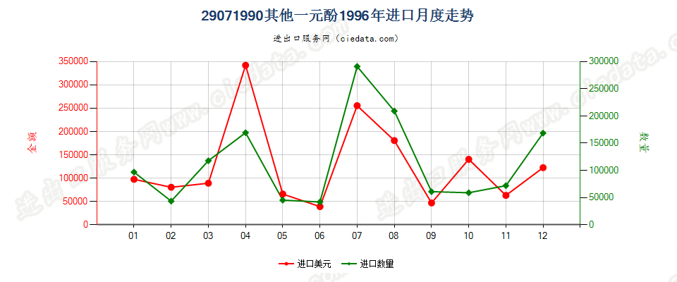 29071990未列名一元酚进口1996年月度走势图