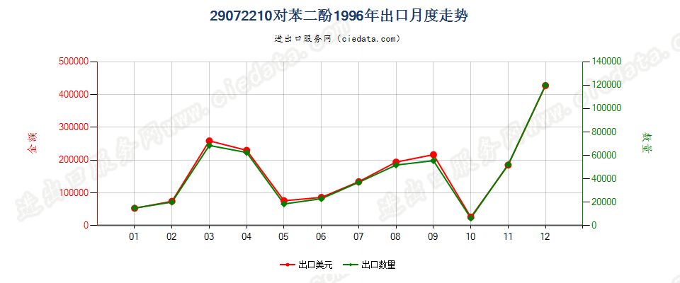 29072210对苯二酚出口1996年月度走势图