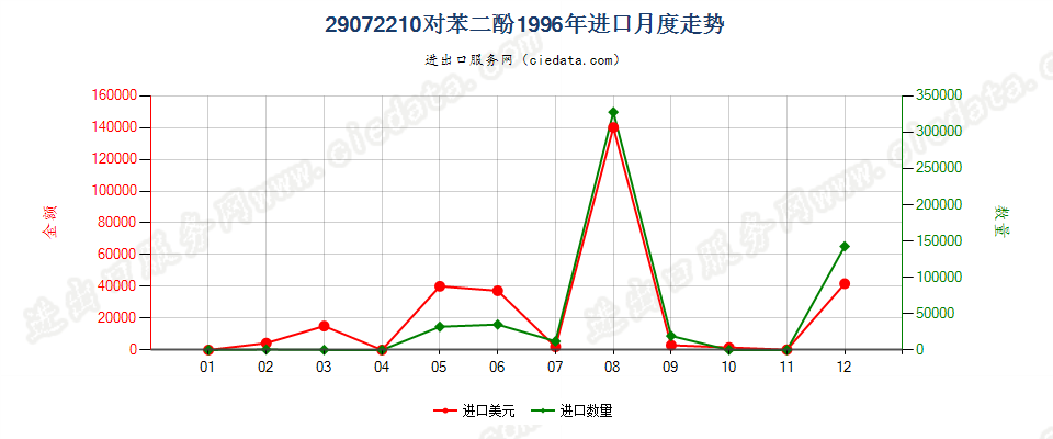 29072210对苯二酚进口1996年月度走势图