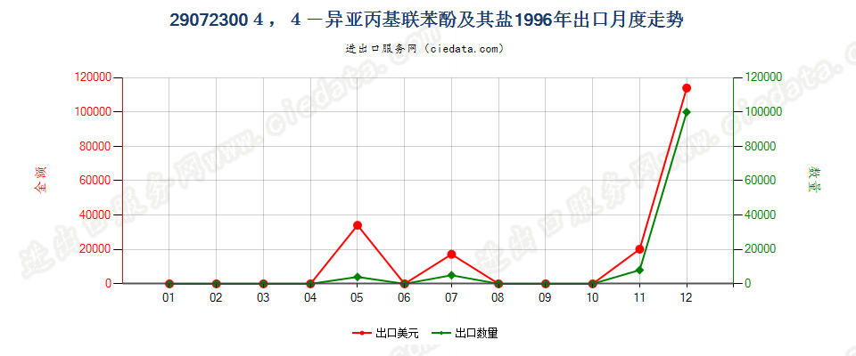 290723004，4’-异亚丙基联苯酚（双酚A，而苯基酚丙烷）及其盐出口1996年月度走势图