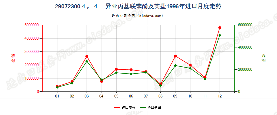 290723004，4’-异亚丙基联苯酚（双酚A，而苯基酚丙烷）及其盐进口1996年月度走势图