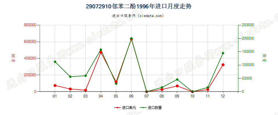 29072910邻苯二酚进口1996年月度走势图