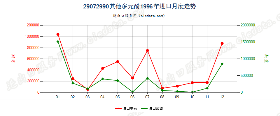 29072990未列名多元酚；酚醇进口1996年月度走势图