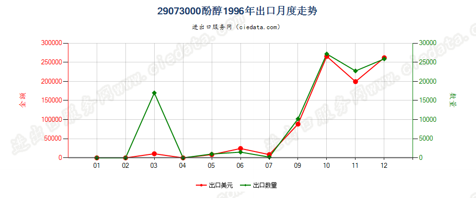 29073000出口1996年月度走势图