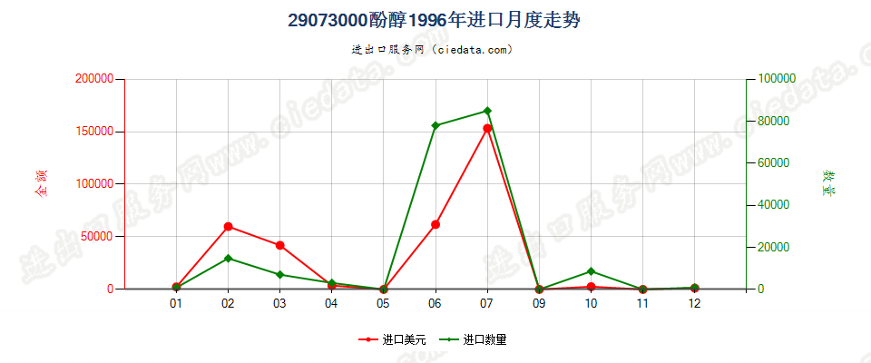 29073000进口1996年月度走势图