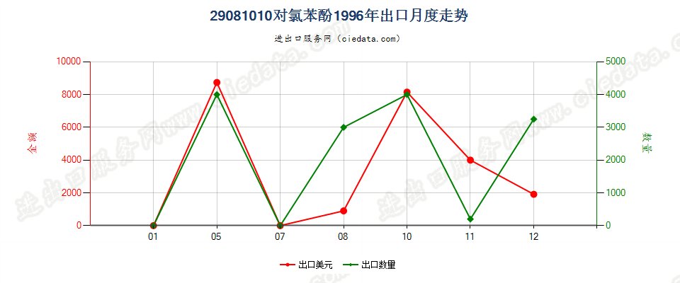 29081010(2007stop)对氯苯酚出口1996年月度走势图