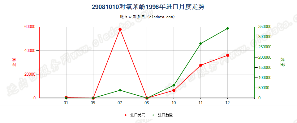 29081010(2007stop)对氯苯酚进口1996年月度走势图