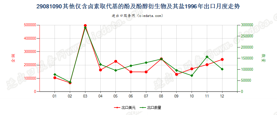 29081090(2007stop)其他仅含卤素取代基的酚及酚醇衍生物及其盐出口1996年月度走势图