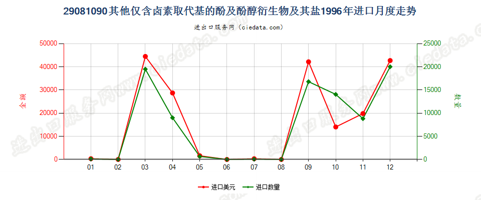 29081090(2007stop)其他仅含卤素取代基的酚及酚醇衍生物及其盐进口1996年月度走势图