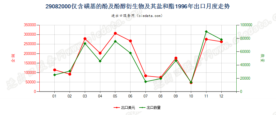 29082000(2007stop)仅含磺基的酚及酚醇衍生物及其盐和酯出口1996年月度走势图