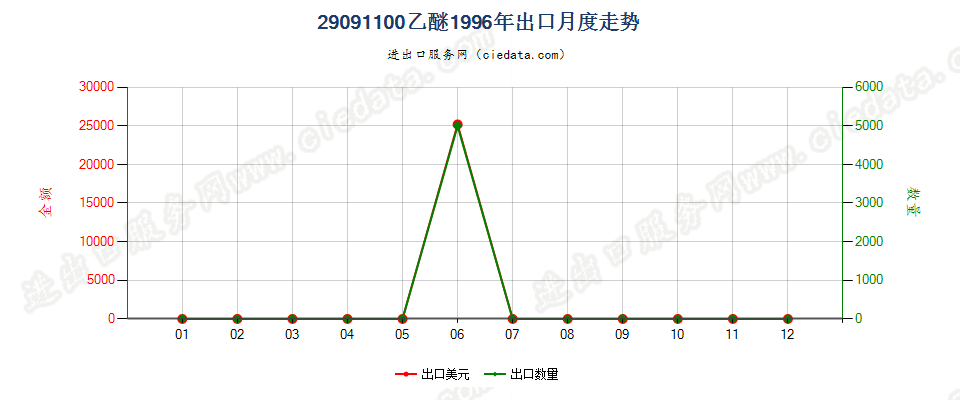 29091100乙醚出口1996年月度走势图