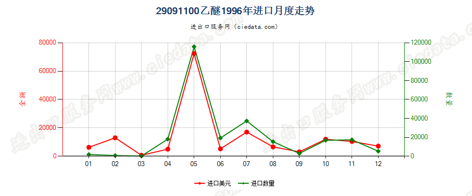 29091100乙醚进口1996年月度走势图