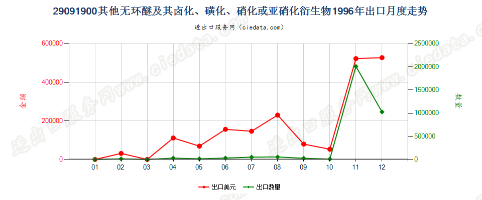 29091900(2011stop)其他无环醚及其卤、磺、硝或亚硝化衍生物出口1996年月度走势图