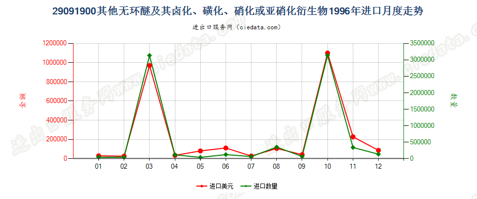 29091900(2011stop)其他无环醚及其卤、磺、硝或亚硝化衍生物进口1996年月度走势图