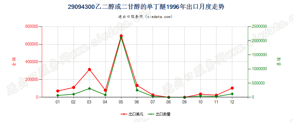 29094300乙二醇或二甘醇的单丁醚出口1996年月度走势图