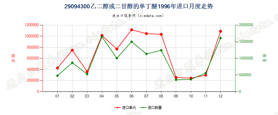 29094300乙二醇或二甘醇的单丁醚进口1996年月度走势图