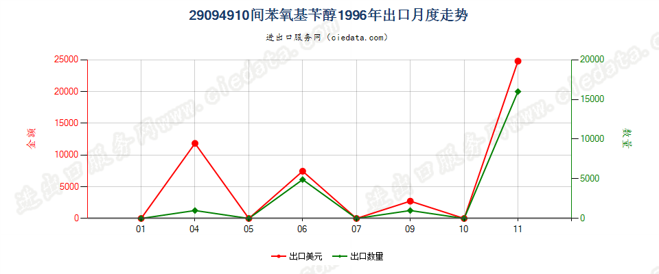 29094910间苯氧基苄醇出口1996年月度走势图