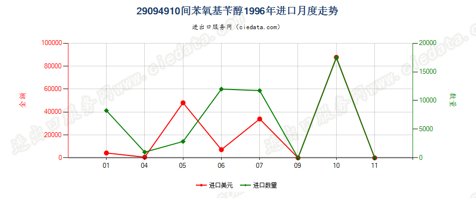 29094910间苯氧基苄醇进口1996年月度走势图