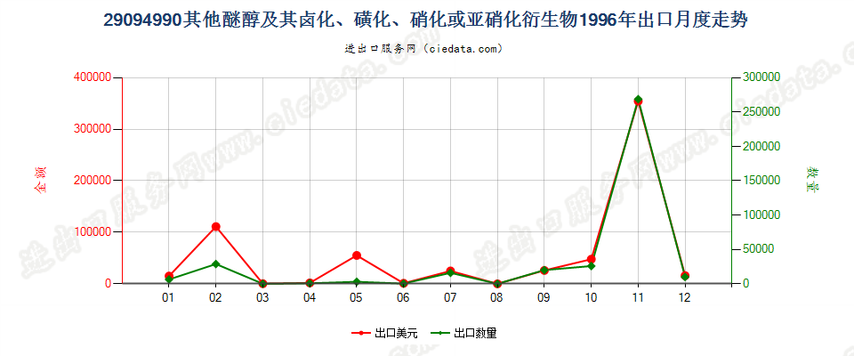 29094990未列名醚醇及其卤、磺、硝或亚硝化衍生物出口1996年月度走势图